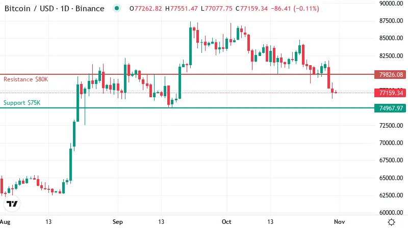 Can Bitcoin Reclaim $80K Before the SEC Rewrites the Rules for Crypto Funds?