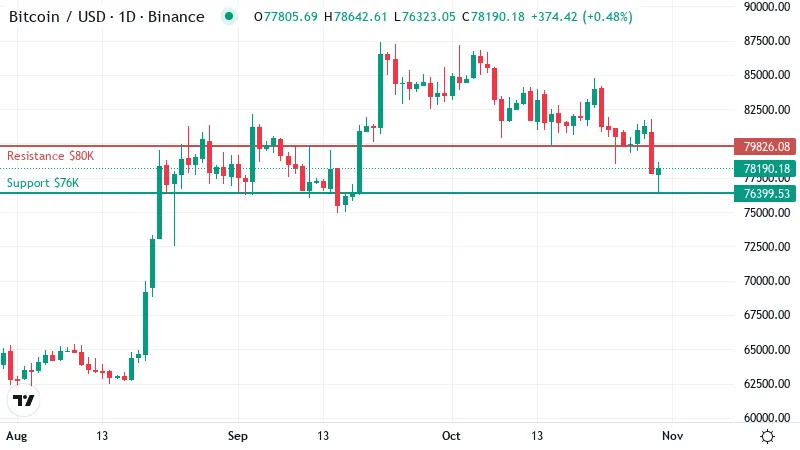 Bitcoin Flashes a Warning Sign on the Daily Chart as Binance Halts Withdrawals