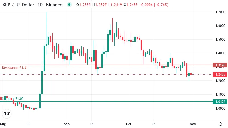 XRP Grinds Toward $1.31 Resistance as Lending Markets Open to Its Holders