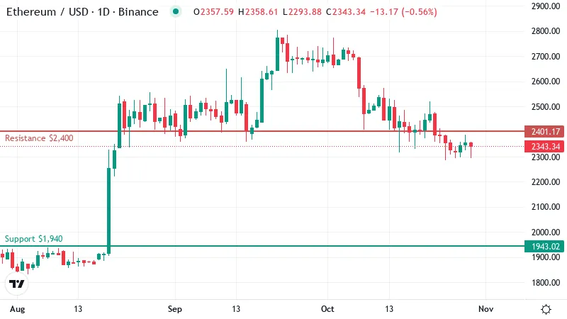 Ethereum Stalls Below the $2,400 Wall as Clients Patch a Reward Flaw