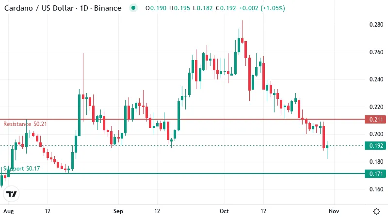 XRP and ADA Share a Strong Sell Rating, but Only One Faces a Steep Trend
