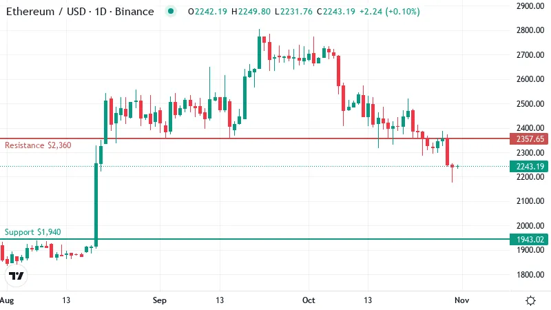 Six Days of Losses Leave Ether 5% Under the $2,360 Ceiling Bulls Need
